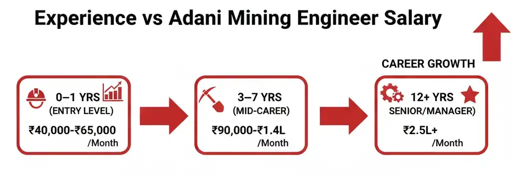 How Adani Mining Engineer Salary Grows With Experience