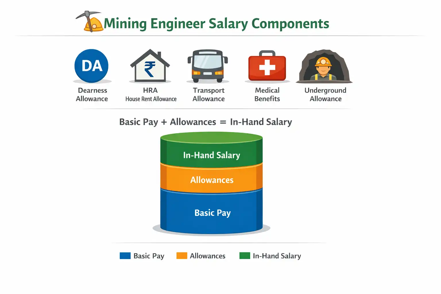 Allowances Commonly Included for Mining Engineers