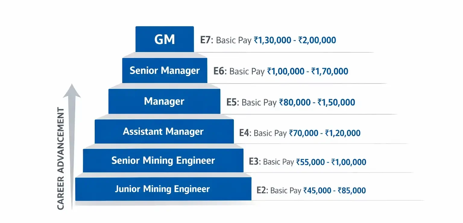 Career Growth & Promotion Path for Mining Engineers