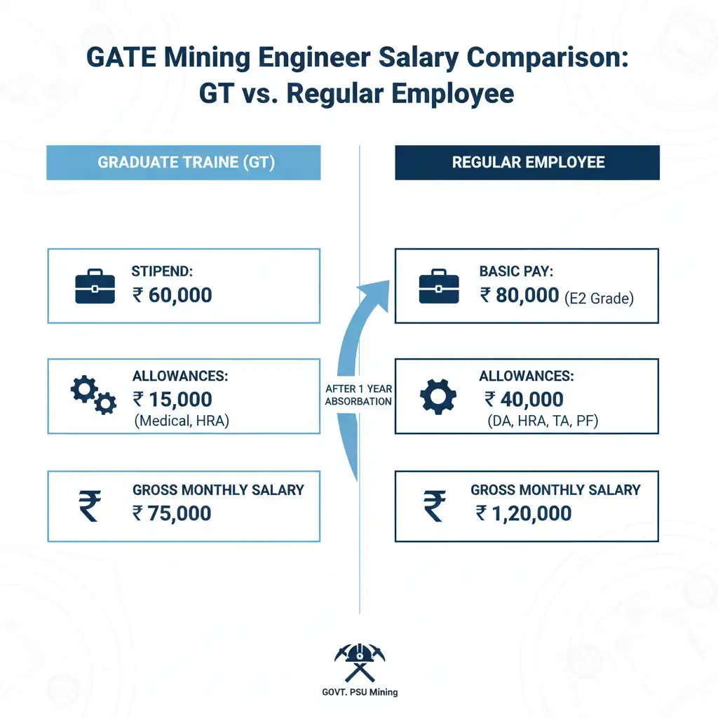 GATE Mining Engineer Salary – Regular Employee (After Absorption)