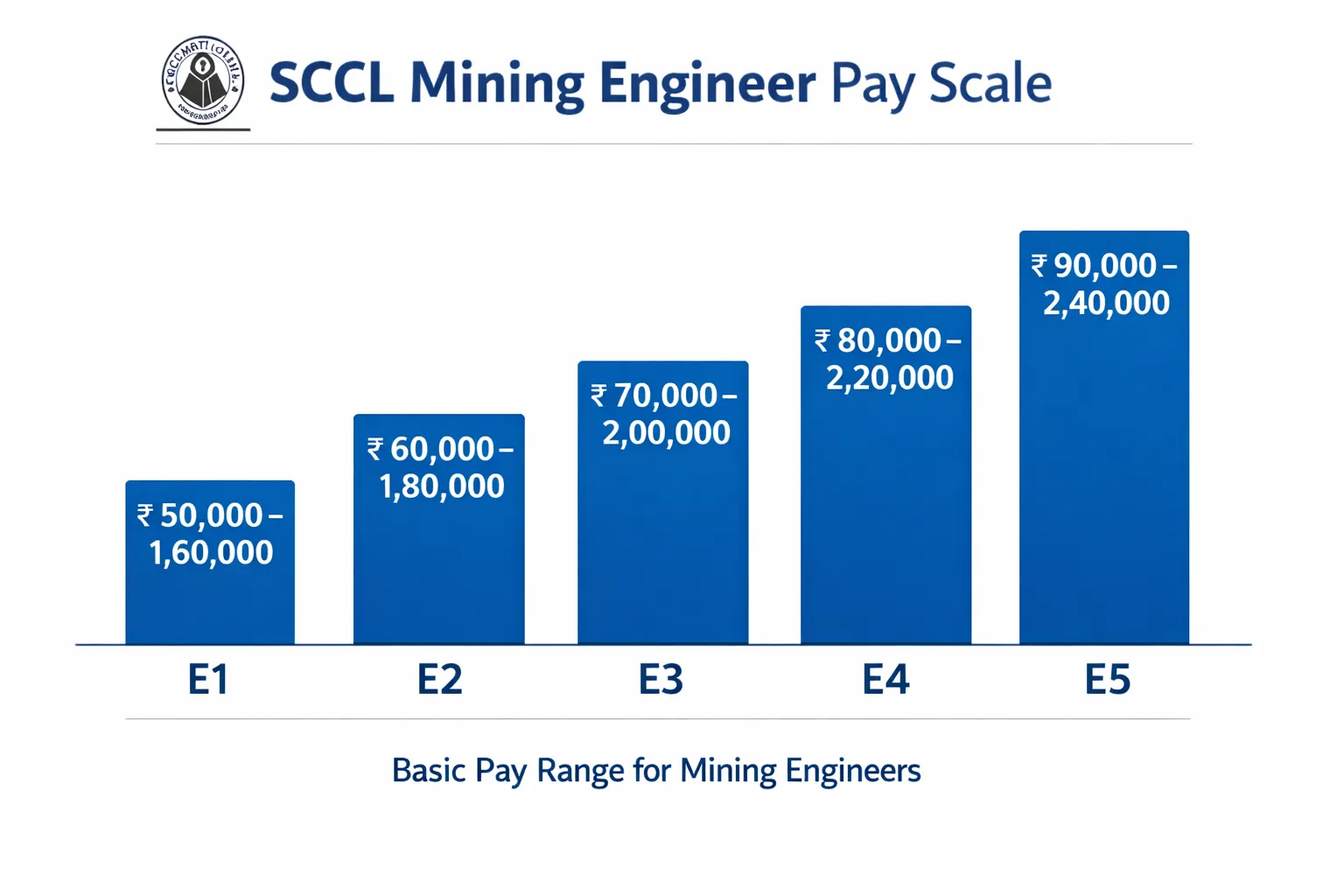 SCCL Mining Engineer Salary Structure – Basic Pay and Grades