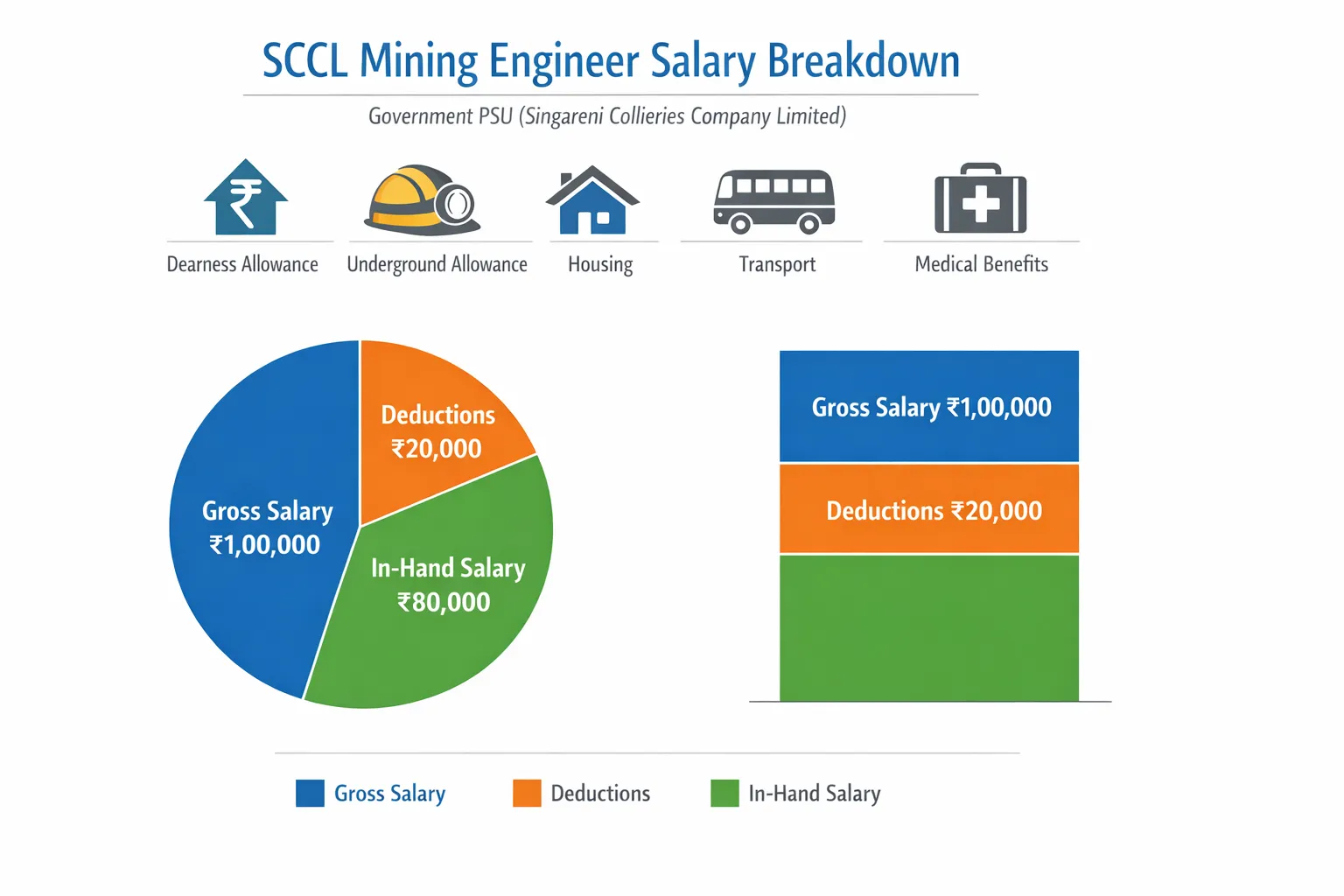 Allowances in SCCL Mining Engineer Salary Structure