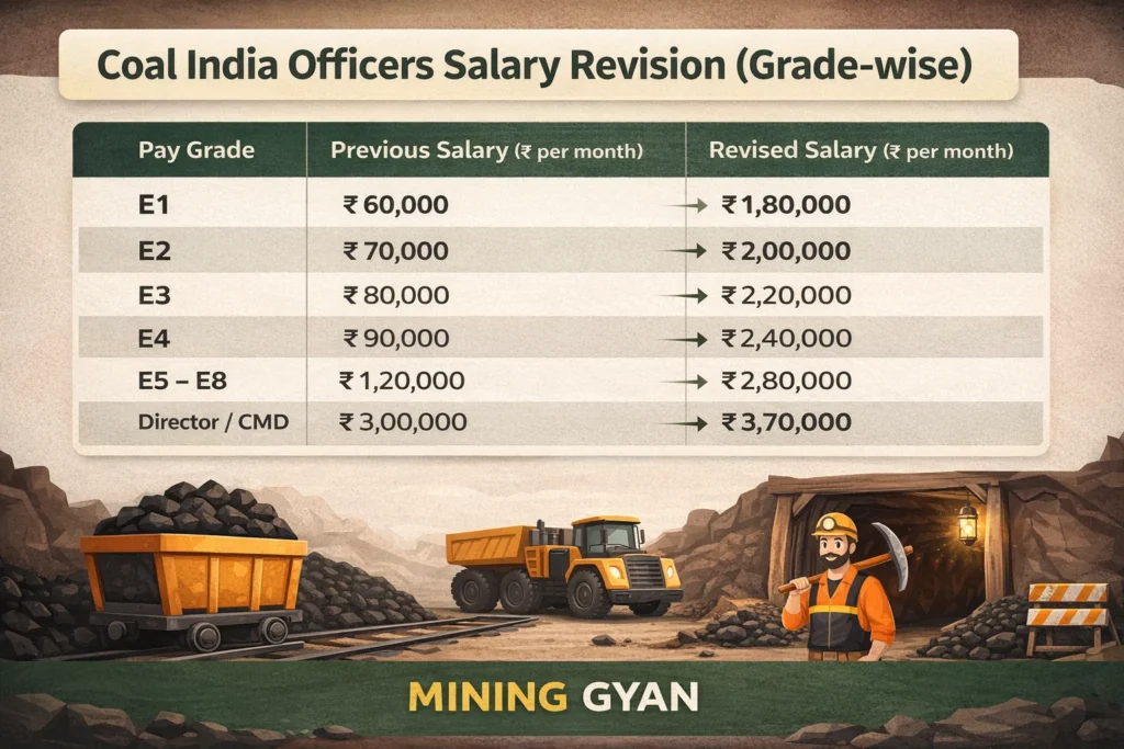 Coal india Salary Hike Table