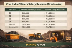 Coal india Salary Hike Table