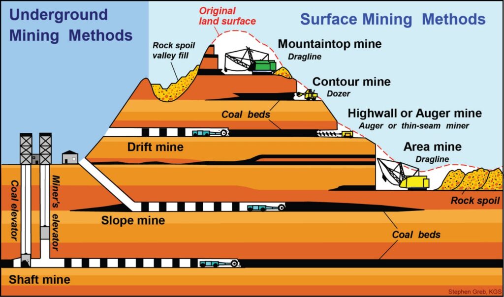 What is Reef in Mining?