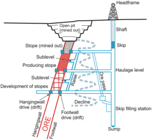 Winze as a Level Connection in Mining