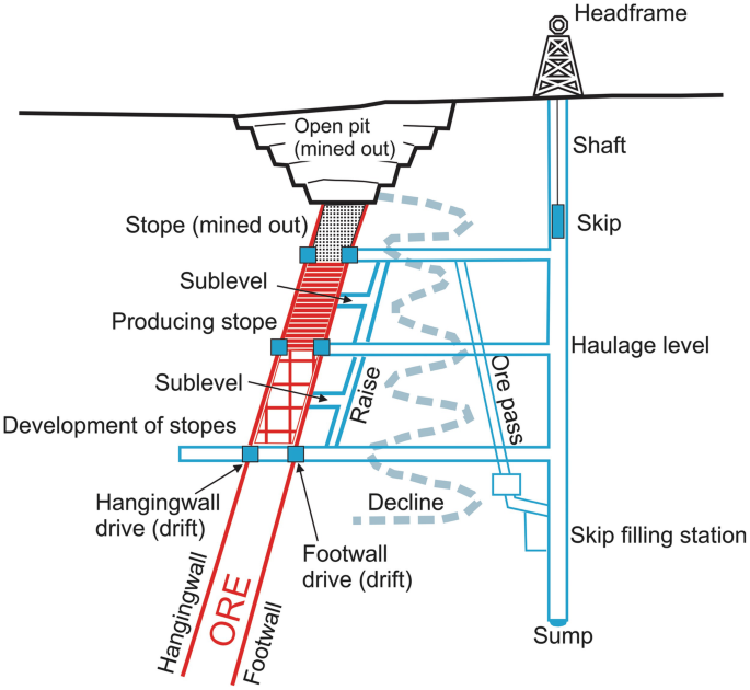 Vein in Mining | Definition, Types, Formation, Vein vs Lode & Complete Guide 2026