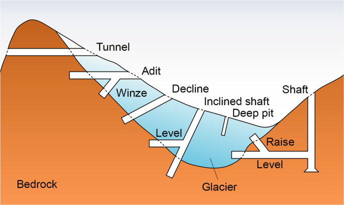 Raise and Winze in Mining: Definition, Difference, Types, and Importance in Underground Mining