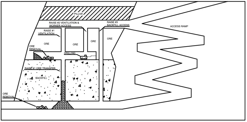 Cut and Fill Mining Method