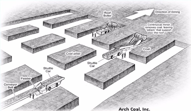 Pillar in Mining – Working Principle