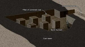 Pillar in Mining – Complete Detailed Guide