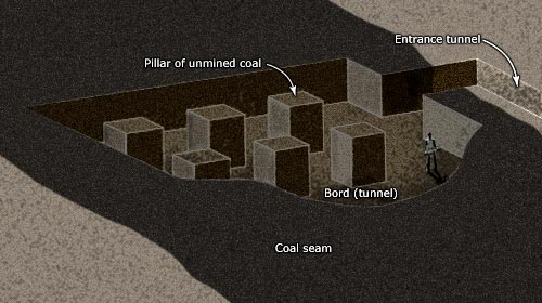 Pillar in Mining – Complete Detailed Guide