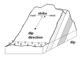 Dip in Mining: Meaning, Measurement, Types, and Importance in Mine Planning 2026