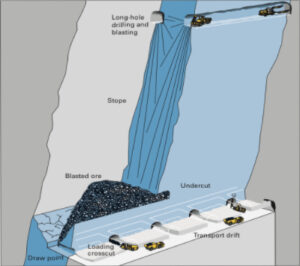 Stope in Mining – Complete Detailed Guide