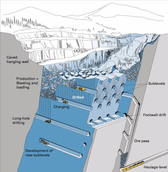 Sublevel Caving Method in Mining 2026