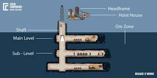What is a Main Level in Mining?