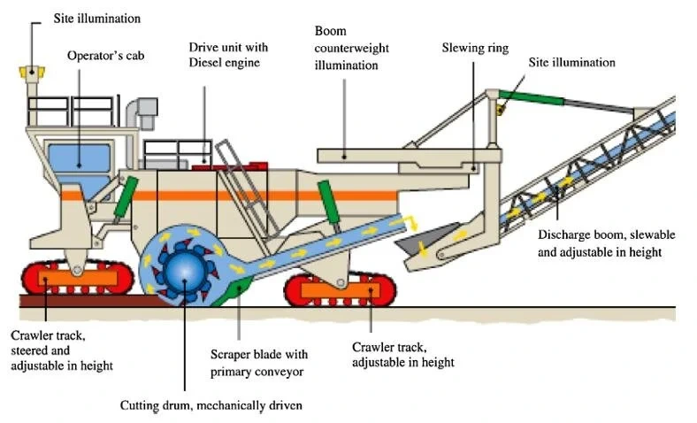 Continuous Miner Machine
