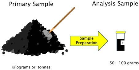 Working Principle of Coal Sampling