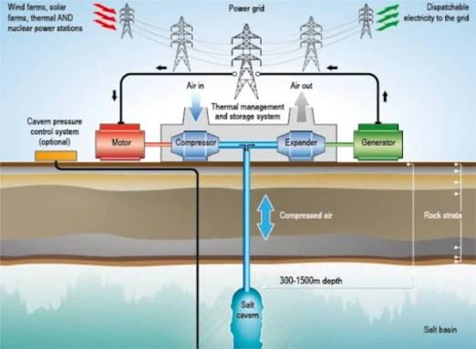Working Principle of a Mine Compressed Air System