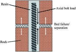 Roof Bolting System